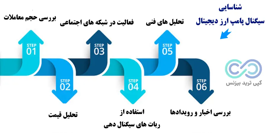 شناسایی سیگنال پامپ ارز دیجیتال