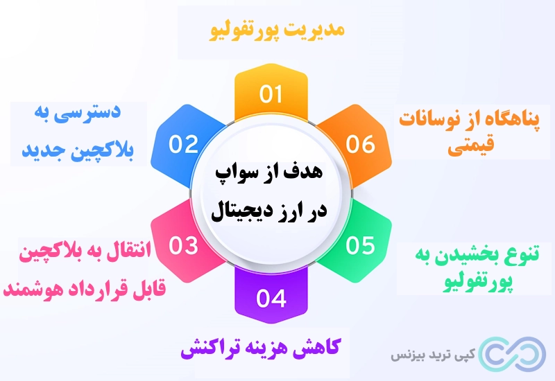 هدف از سواپ ارز دیجیتال