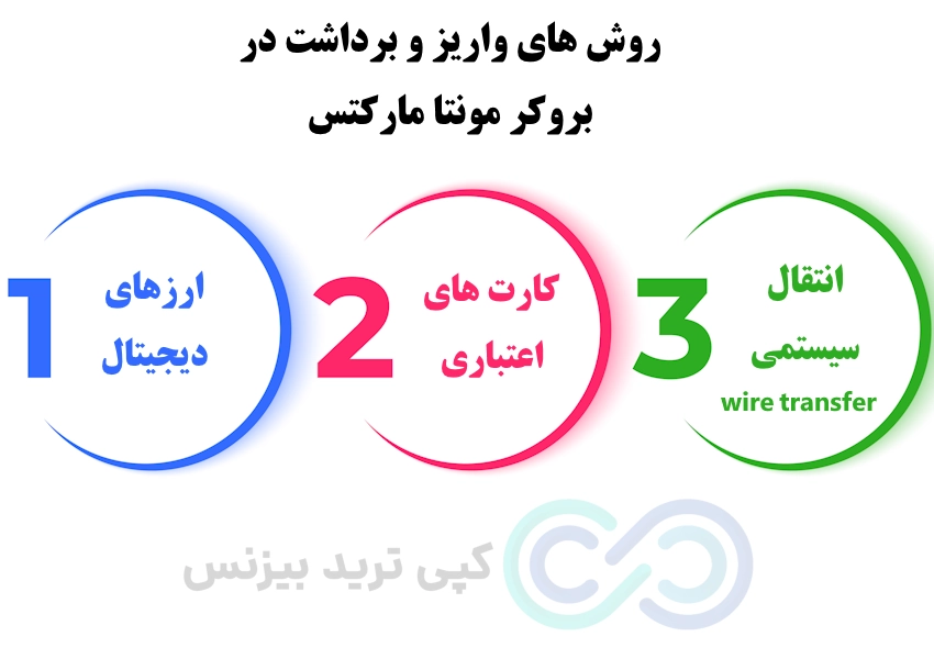 روش های واریز و برداشت در بروکر مونتا مارکتس