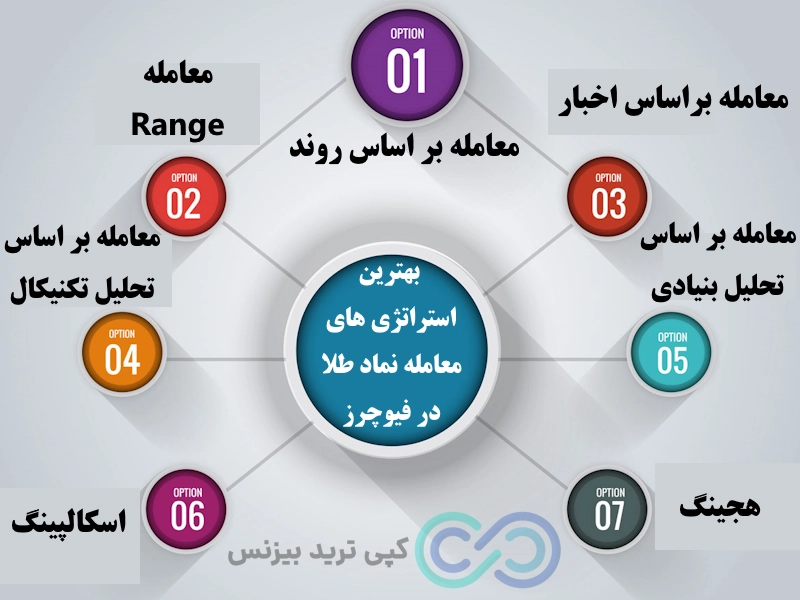 بهترین استراتژی ها برای معامله نماد طلا در فیوچرز