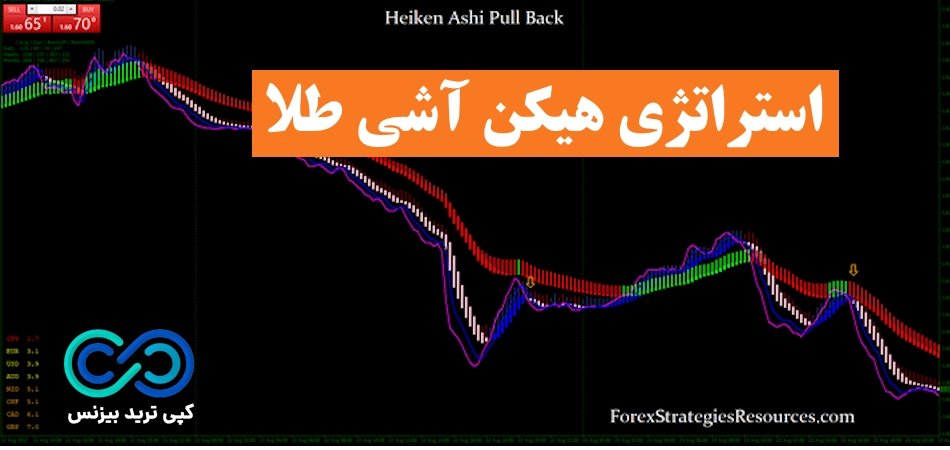 استراتژی معاملاتی هیکن آشی در طلا♨️ معامله با پولبک [Heiken Ashi]!