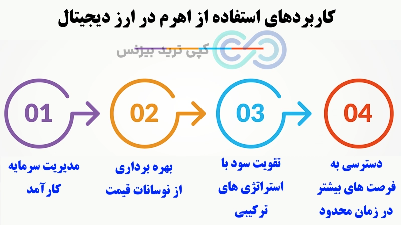 اهرم در ارز دیجیتال، اهرم در ارز دیجیتال چیست، مفهوم اهرم در ارز دیجیتال