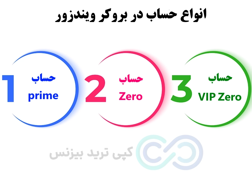 انواع حساب در بروکر ویندزور