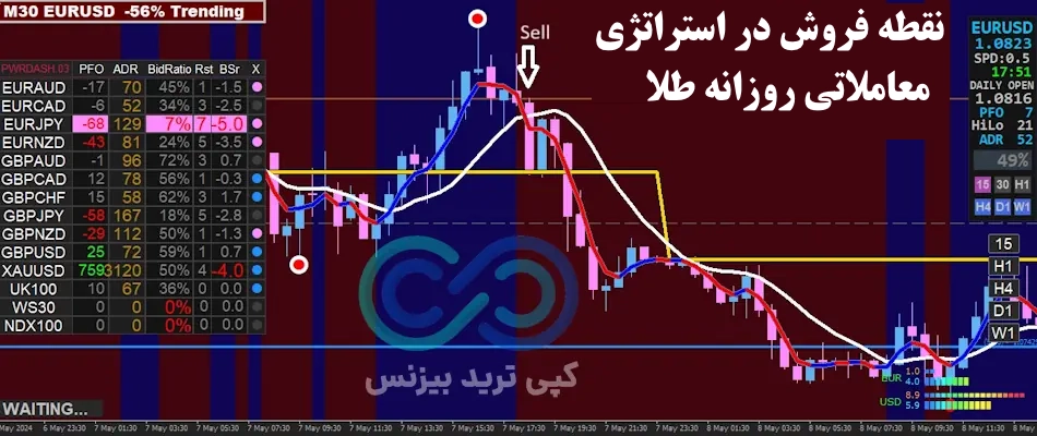 فروش در استراتژی معاملاتی روزانه طلا