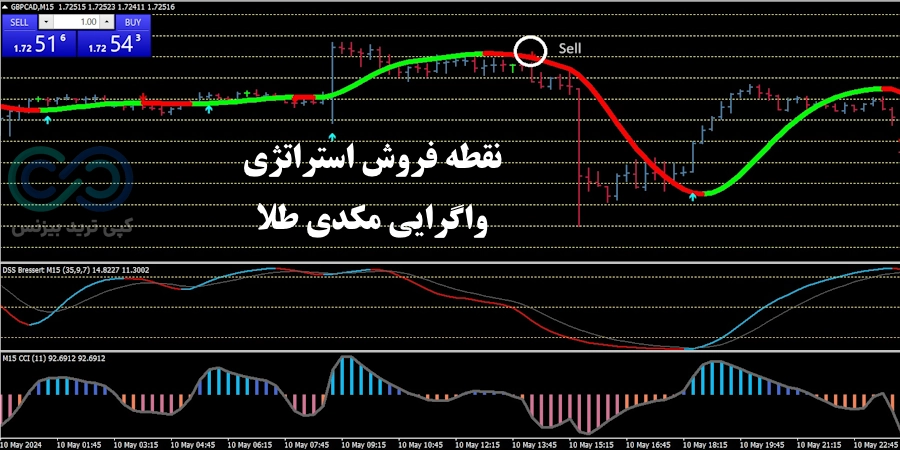 شرایط فروش استراتژی واگرایی مکدی طلا