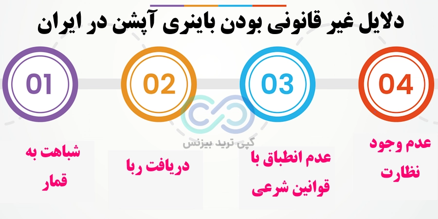 دلایل غیرقانونی بودن باینری آپشن در ایران