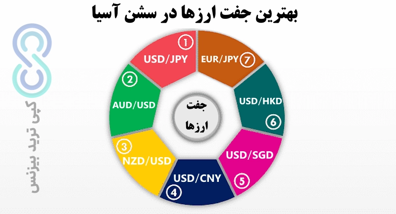 جفت ارزهای سشن آسیا