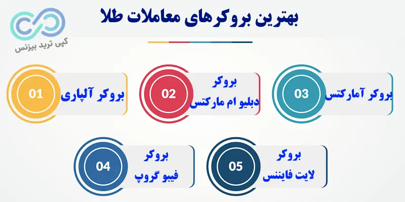 بهترین بروکر برای طلا، بهترین بروکر برای ترید طلا