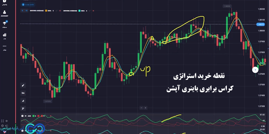 استراتژی کراس برابری باینری آپشن