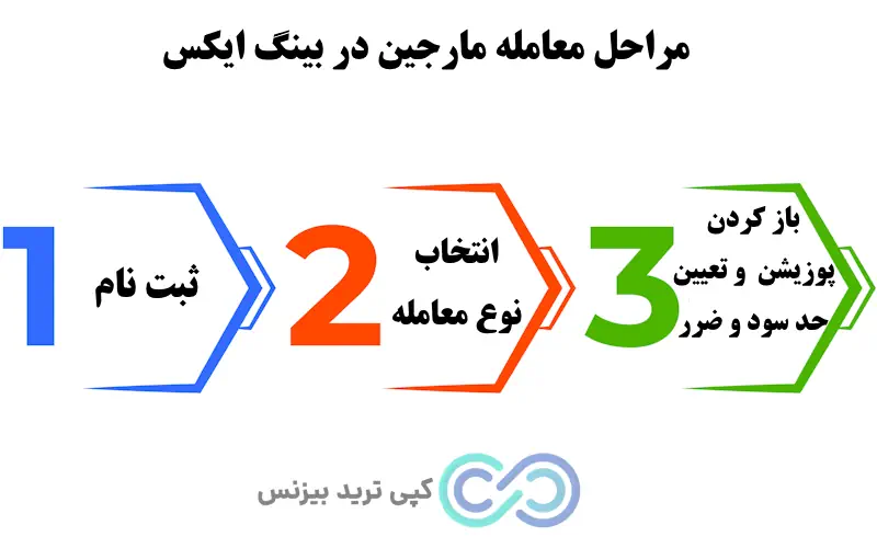 مارجین در bingx، منظور از مارجین در بینگ ایکس چیست، معنی مارجین در بینگ ایکس