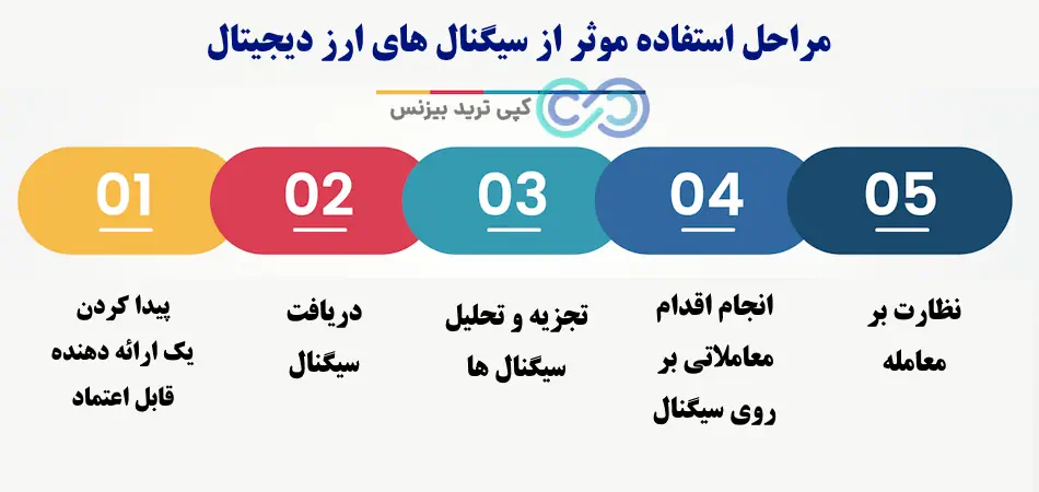 آموزش استفاده از سیگنال ارز دیجیتال - نحوه استفاده از سیگنال ارز دیجیتال