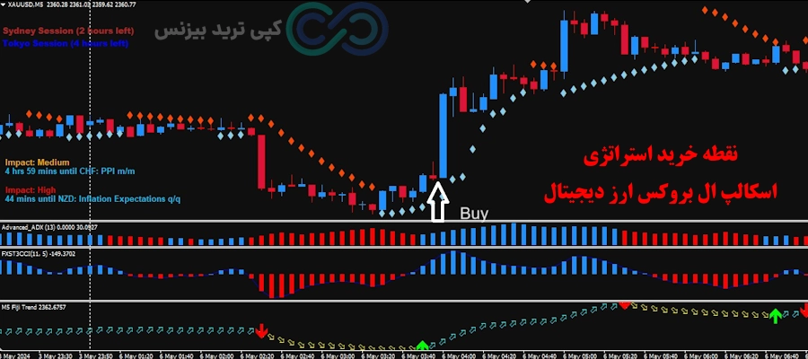 استراتژی اسکالپ ال بروکس ارز دیجیتال