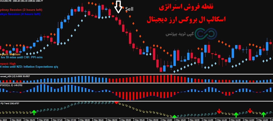 استراتژی اسکالپ ال بروکس ارز دیجیتال