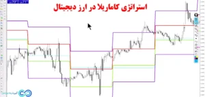 استراتژی کاماریلا در ارز دیجیتال⚡️سودآوری بالا با [Camarilla]