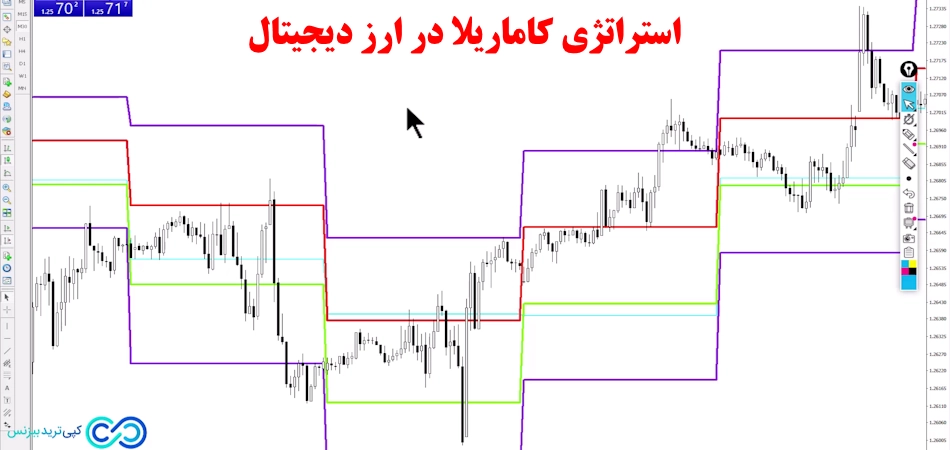 استراتژی کاماریلا در ارز دیجیتال⚡️سودآوری بالا با [Camarilla]