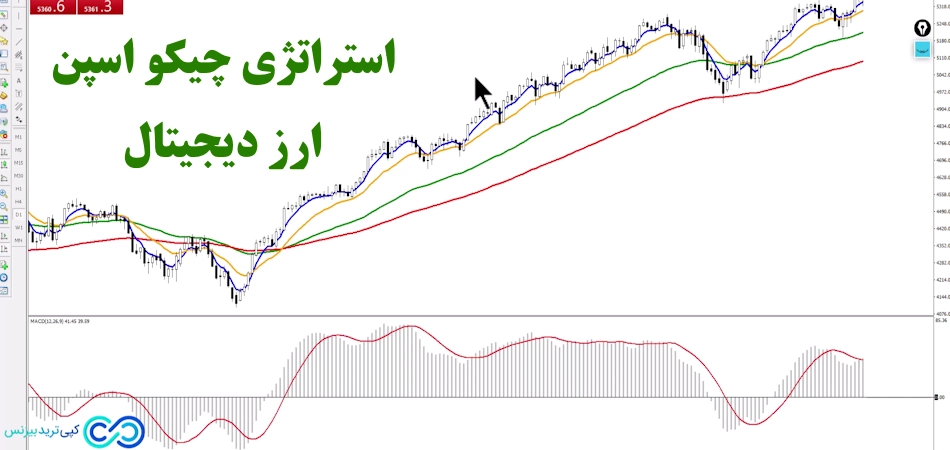 استراتژی چیکو اسپن ارز دیجیتال📍«chikou span» در تایم فریم 4 ساعته و بیشتر