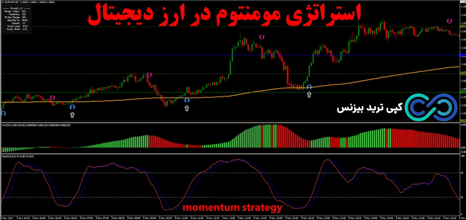 استراتژی مومنتوم در ارز دیجیتال