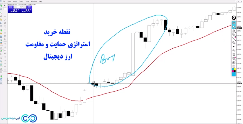 استراتژی حمایت و مقاومت ارز دیجیتال