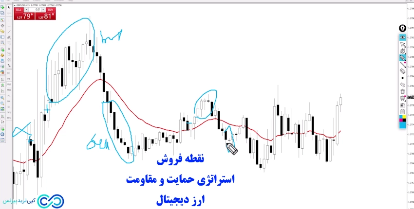 استراتژی حمایت و مقاومت ارز دیجیتال