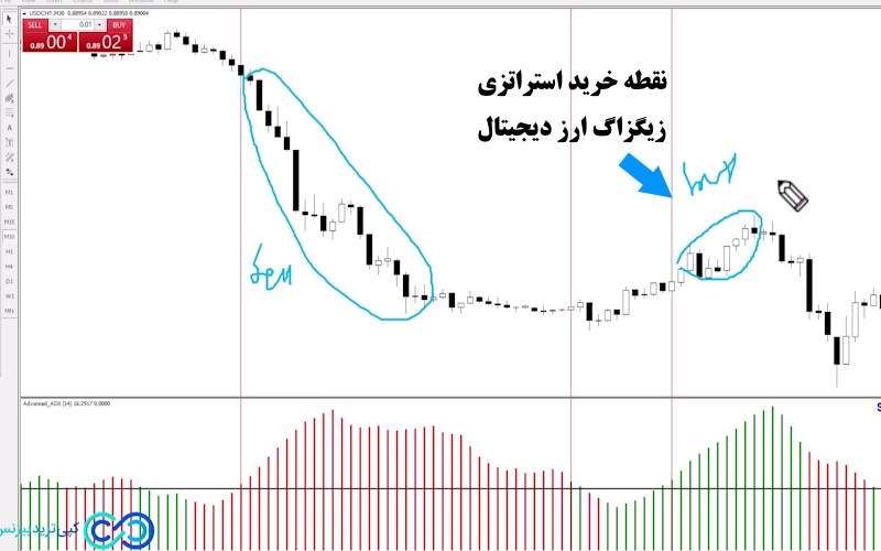 استراتژی زیگزاگ ارز دیجیتال