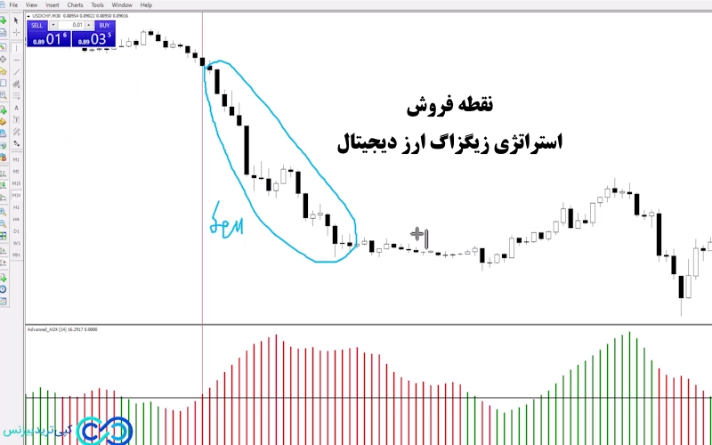 استراتژی زیگزاگ ارز دیجیتال