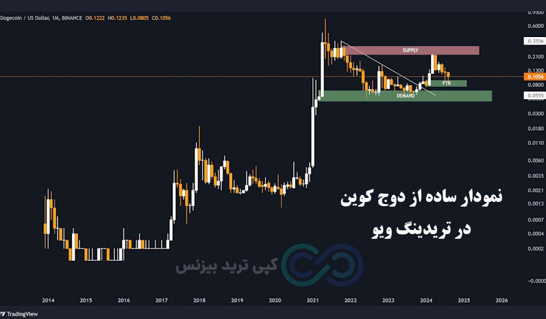 سیگنال دوج کوین، دوج کوین، تحلیل تکنیکال doje، دوج کوین چیست، دوج کوین تحلیل