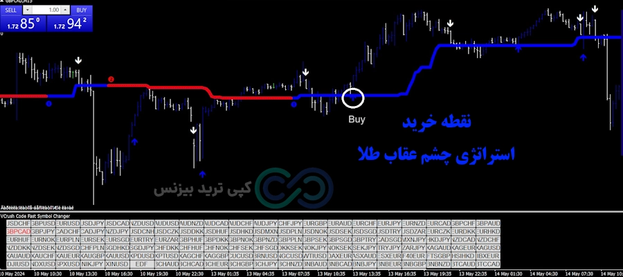 استراتژی چشم عقاب طلا