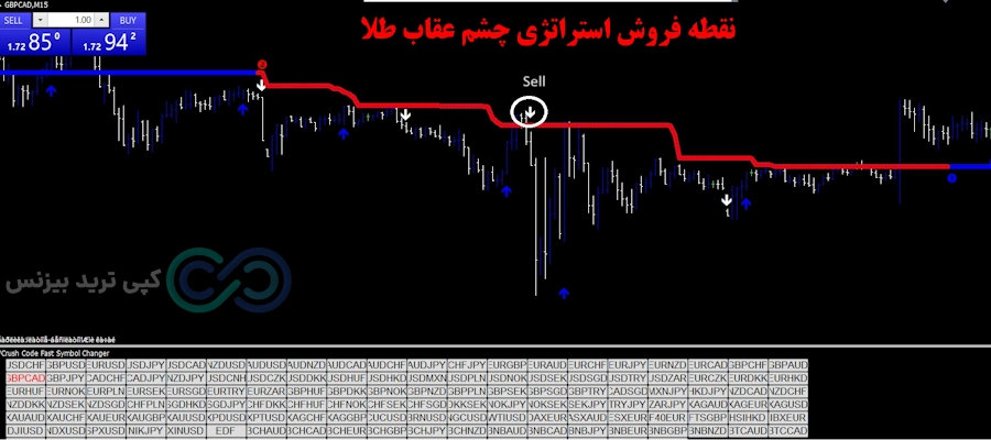 استراتژی چشم عقاب طلا