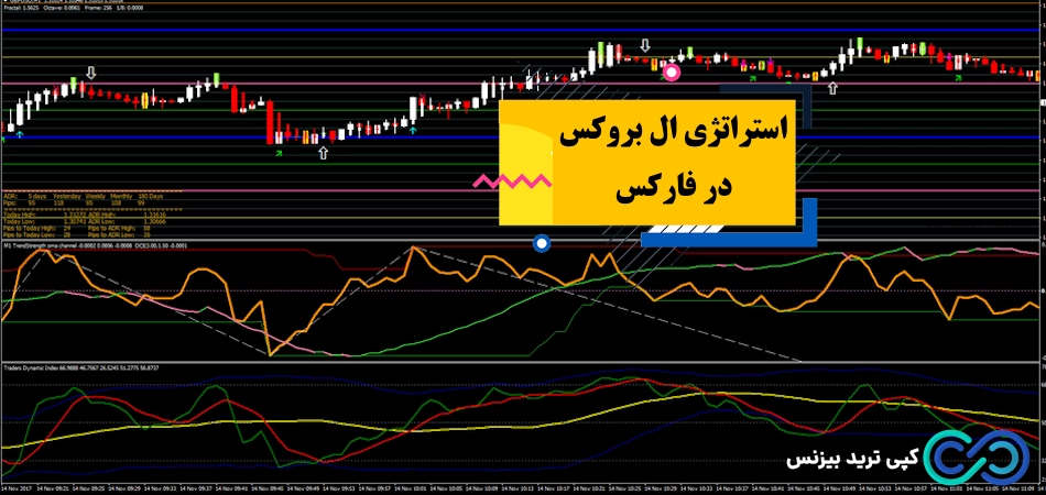 تست استراتژی ال بروکس در فارکس📈 [Al Brooks] در تایم فریم 1 و 5 دقیقه‌ای