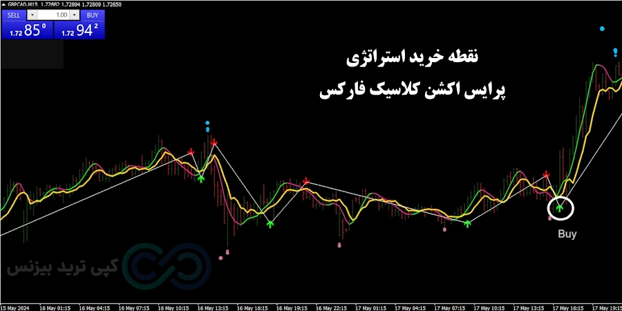 استراتژی پرایس اکشن کلاسیک فارکس