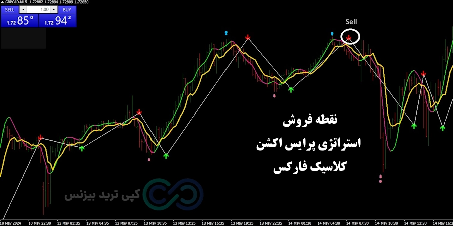 استراتژی پرایس اکشن کلاسیک فارکس