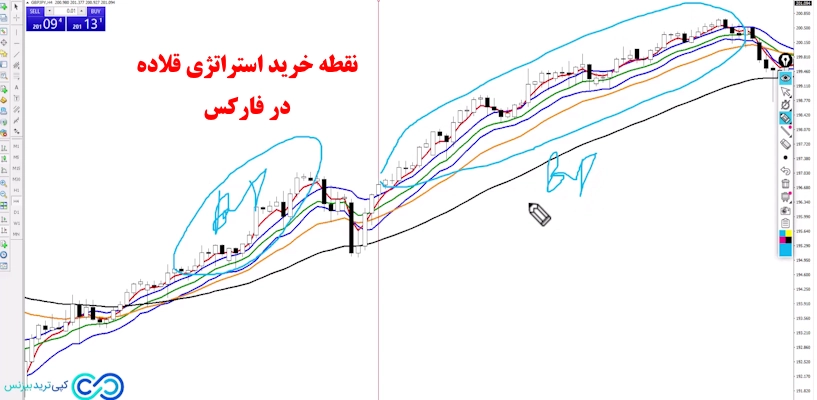 استراتژی قلاده در فارکس