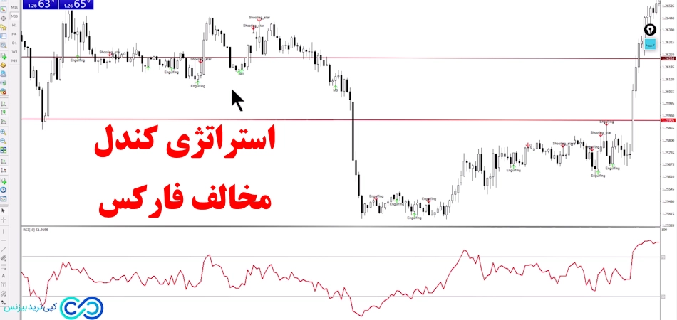 استراتژی کندل مخالف فارکس