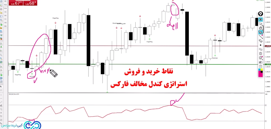 استراتژی کندل مخالف فارکس