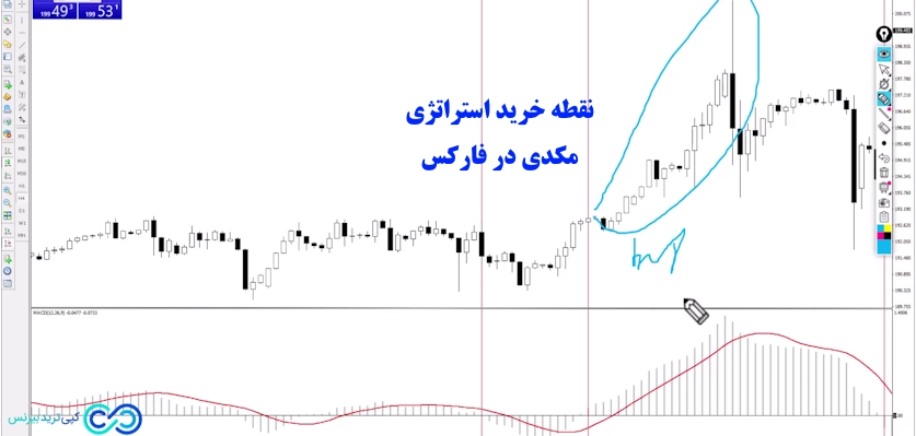 استراتژی مکدی در فارکس