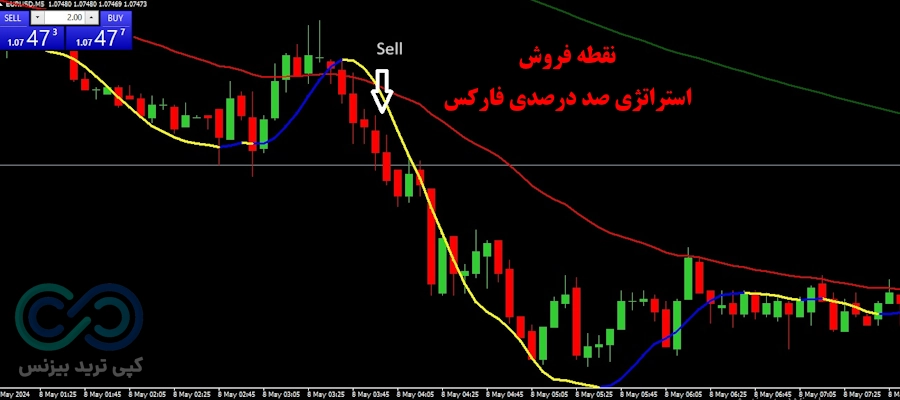 استراتژی صد درصدی فارکس