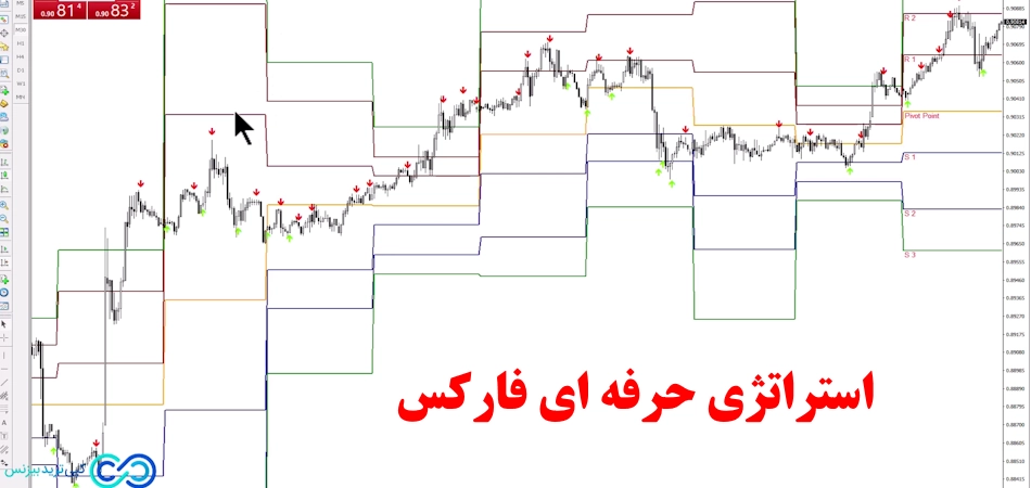 آموزش استراتژی حرفه ای فارکس🔆ترکیب دو اندیکاتور خفن [Pivot point] و [Stochastic]