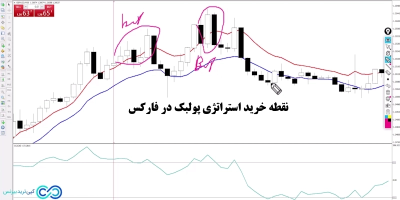 استراتژی پولبک فارکس