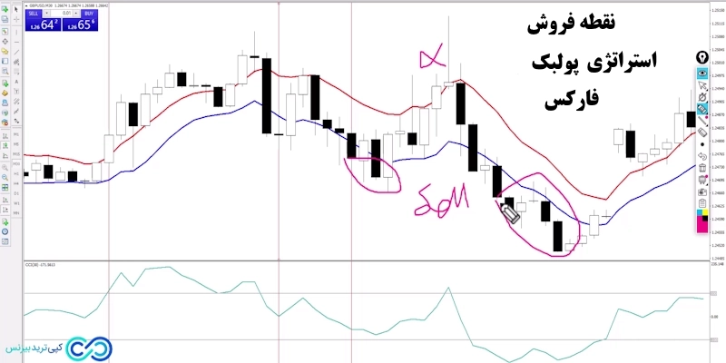 استراتژی پولبک فارکس