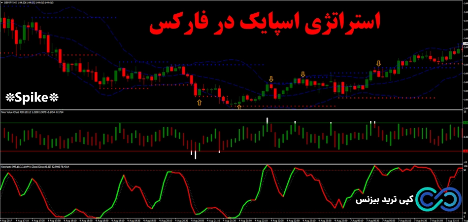 استراتژی اسپایک در فارکس💫معامله با الگوی [Spike] در فارکس