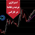 نمونه استراتژی عرضه و تقاضا در فارکس✨[supply & demand] در تایم فریم 5 دقیقه ای