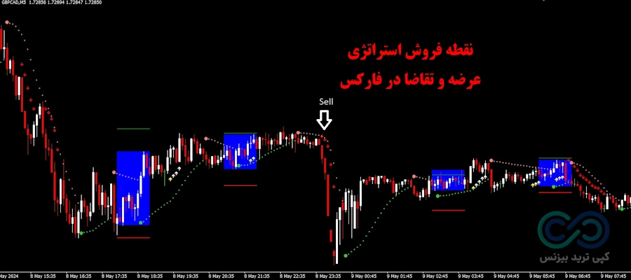 استراتژی عرضه و تقاضا در فارکس