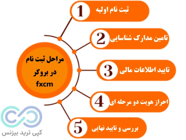 بروکر fxcm، بروکر اف ایکس سی ام، بررسی بروکر fxcm