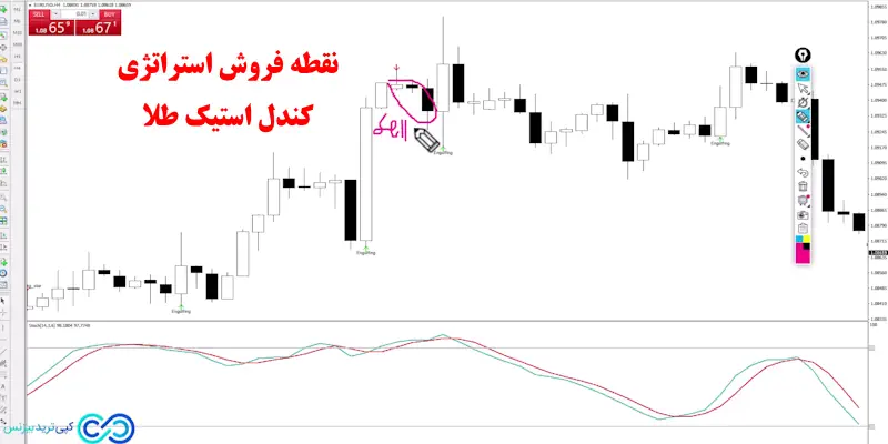 استراتژی کندل استیک طلا