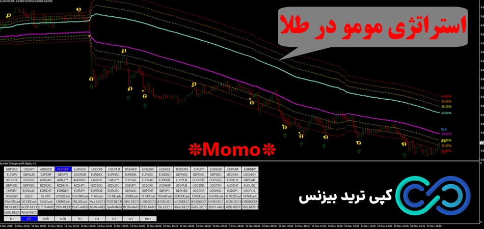 استراتژی مومو در طلا