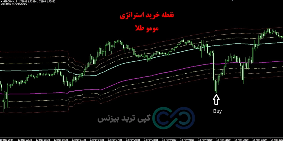 استراتژی مومو در طلا