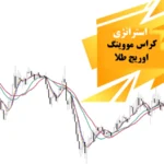 استراتژی کراس مووینگ اوریج در طلا🪙«Moving Average Crossover» ساده و شگفت انگیز!