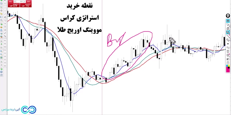 استراتزی کراس مووینگ اوریج طلا