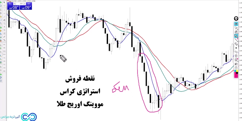 استراتزی کراس مووینگ اوریج طلا