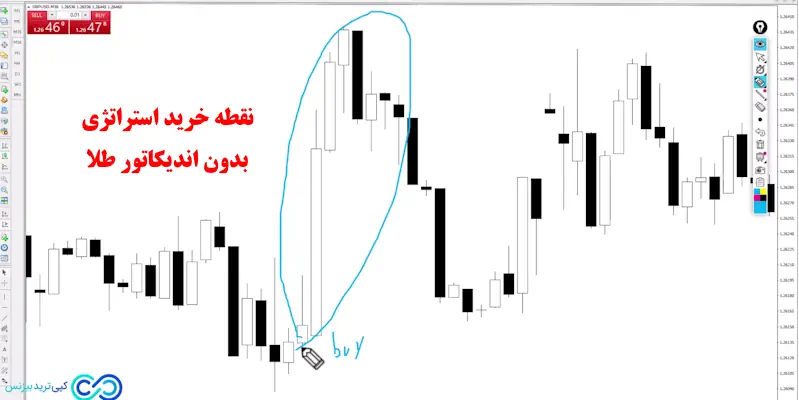 استراتژی بدون اندیکاتور طلا